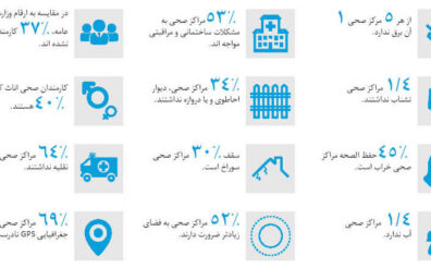 تاسیسات ناقص کیفیت خدمات صحی در افغانستان را تضعیف می کند